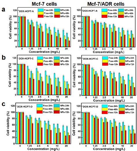 Fig S4 Cell Viabilities Of MCF 7 Cells And DOX Resistant MCF 7 ADR