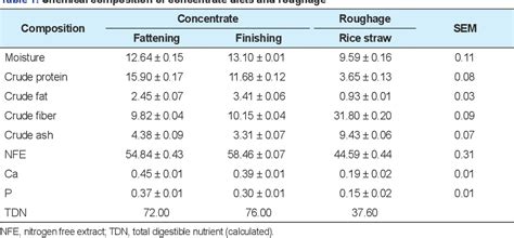 Table 1 From Effect Of Fattening Period On Growth Performance Carcass Characteristics And