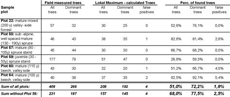 Table 2 From A FULL GIS BASED WORKFLOW FOR TREE IDENTIFICATION AND TREE