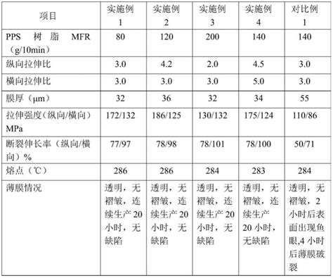 一种聚苯硫醚双向拉伸薄膜的制备方法与流程