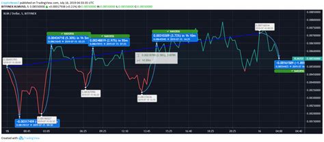 Stellar (XLM) Price Boom Takes The Coin To $0.087