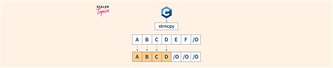 Strncpy Function In C Scaler Topics