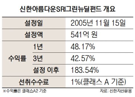 펀드줌인 신한아름다운sri그린뉴딜펀드국내 Esg 펀드의 원조 네이트 뉴스