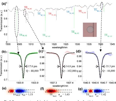 Figure 1 From Integrated High Quality Factor Lithium Niobate Microdisk