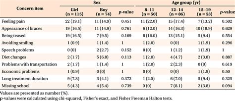 Comparisons Of Patients Concerns According To Sex And Age Group