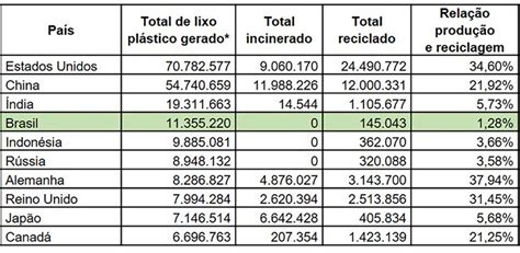 Maiores Produtores De Lixo Pl Stico Brasil Em Lugar Instituto