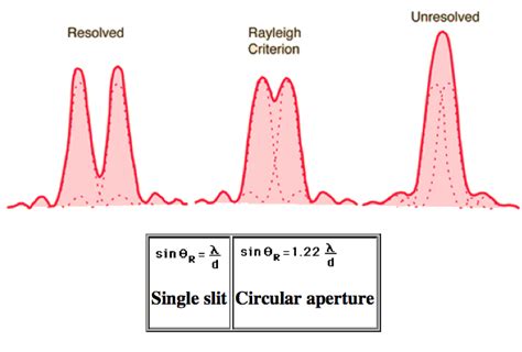 Rayleigh Criterion - Diffraction