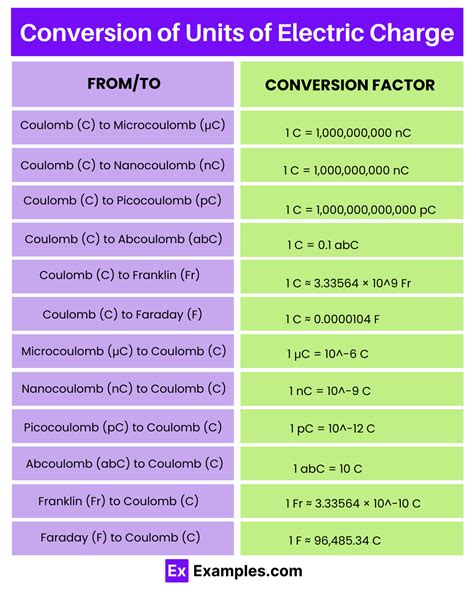 Units of Electric Charge - Definition, Formula, Units, Conversion