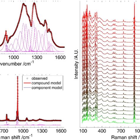 Ftir Left Top And Raman Left Bottom Spectra Of K Pr O Bo At