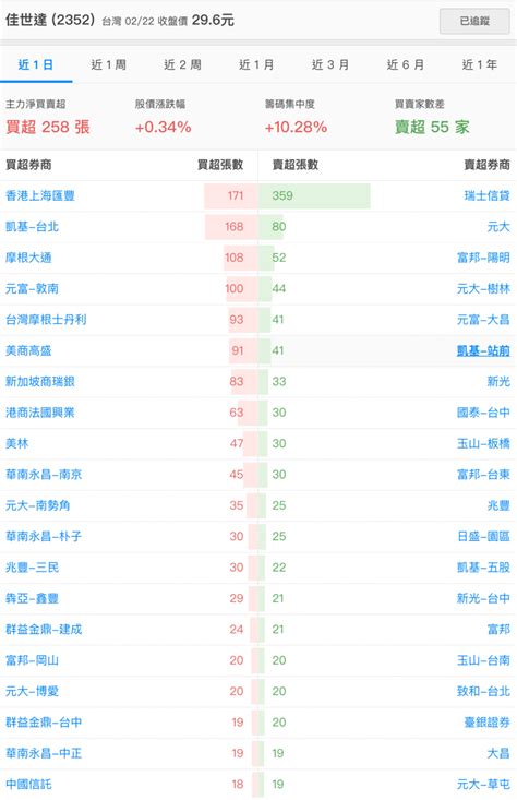 2352 佳世達 222 佳世達 主力買賣超⋯｜cmoney 股市爆料同學會