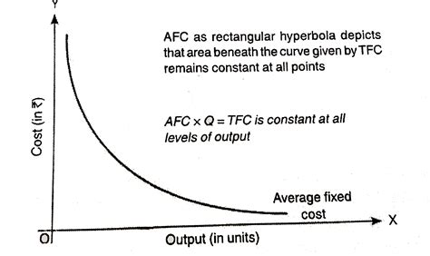 Average Fixed Cost Curve