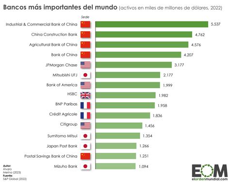 Los bancos más grandes del mundo Mapas de El Orden Mundial EOM