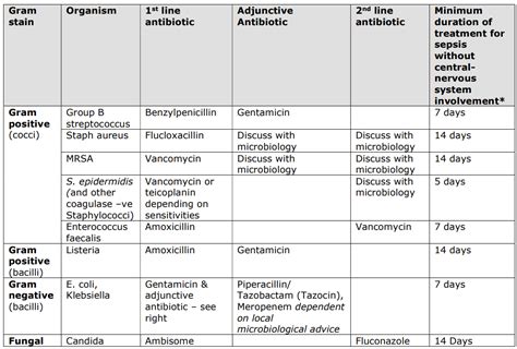 Frontiers Practice Summary Of Antimicrobial Therapy For Off