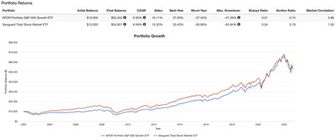 Spyg Vs Vti Which Etf Is The Better One Seeking Alpha