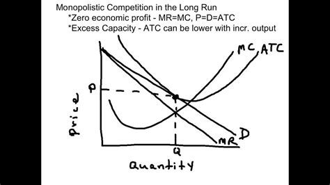 Monopolistic Competition Long Run Graph