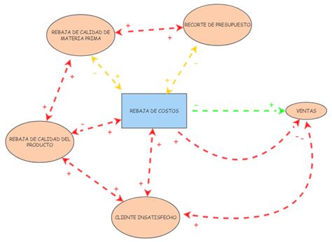 DIAGRAMA DE FLUJOS O FORRESTER Insight Maker