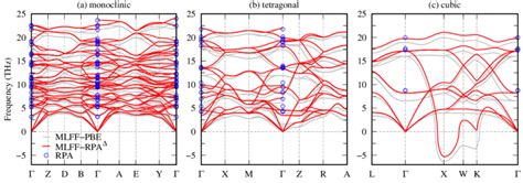 Phonon Dispersion Relations Of A Monoclinic B Tetragonal And C Download Scientific