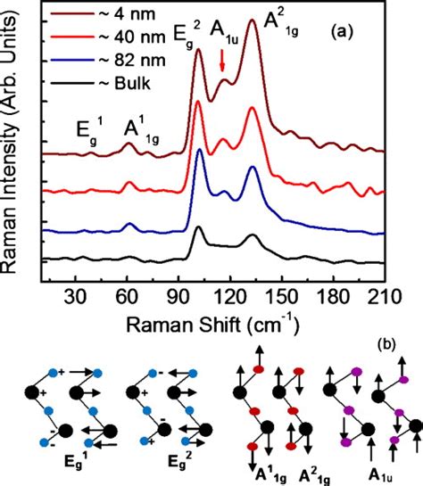 A Raman Spectra Of Reference Bulk Bi 2 Te 3 Crystal And Download