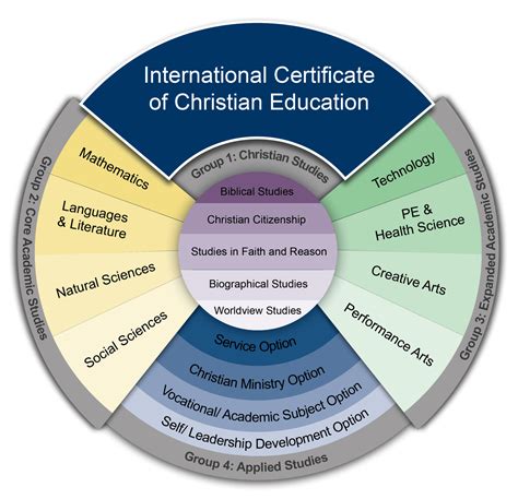 Subjects International Certificate Of Christian Education