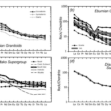 Chondrite Normalized Ree Patterns Of The Kki Samples A And B