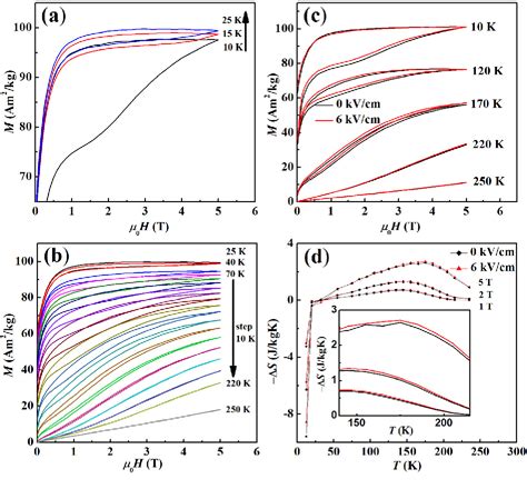 Figure 3 From Magnetocaloric Effect And Its Modulation By Electric