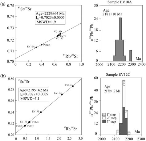 Rb Sr Whole Rock Isochron And Single Zircon 207 Pb 206 Pb Age For