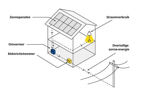 SolstrÅle Zonnepanelen Van Ikea Ikea