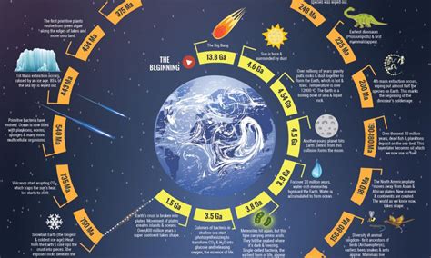 Infographic History Of Planet Earth