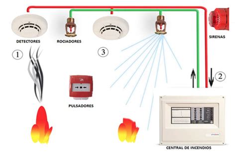 Sistemas Automáticos De Detección Y Alarma De Incendios Instalación Y