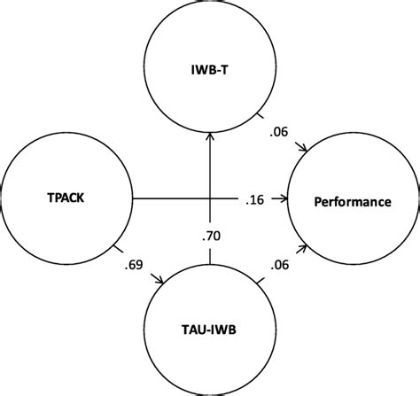 Structural equation diagram model of research and path coefficients ... 