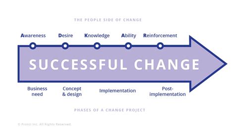 ADKAR Change Management | #infographic 