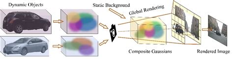 CVPR 2024 DrivingGaussian环视动态自动驾驶场景重建仿真 腾讯云开发者社区 腾讯云