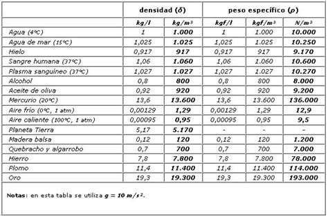 Deja Fluir La F Sica Diferencia Entre Peso Espec Fico Y Densidad