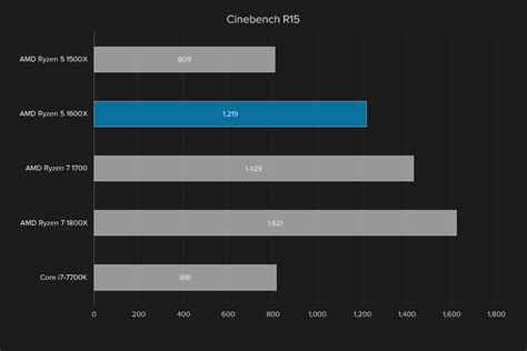 Amd Ryzen 5 1600x Review Digital Trends