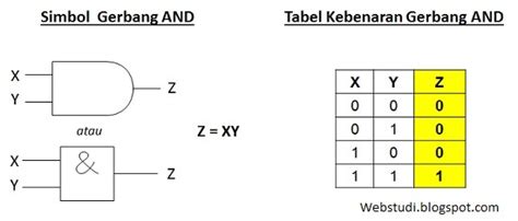 Gerbang Logika Pengertian Fungsi Cara Kerja Dan Penerapan Gerbang