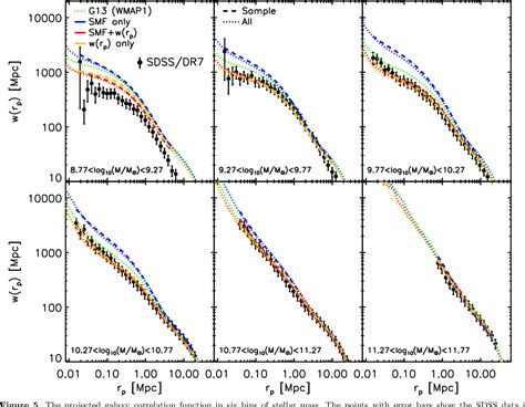 Figure 1 From The Galaxy Correlation Function As A Constraint On Galaxy