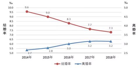 繁荣的京城与结不起的婚：中国结婚率创近10年来新低 知乎