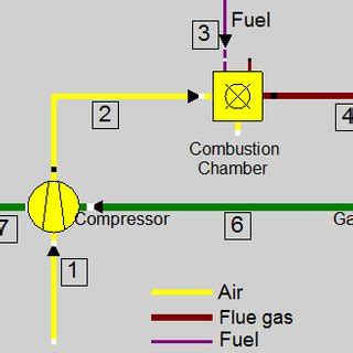 Schematic diagram of Gas turbine cycle | Download Scientific Diagram