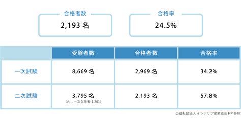 2025年 インテリアコーディネーター資格試験情報について｜｜ハウジングインテリアカレッジ