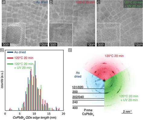 A TEM Micrographs Of CsPbBr 3 QDs At Room Temperature B After