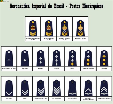 Imperial Air Force of Brazil - Ranks by BrazilHarpy on DeviantArt