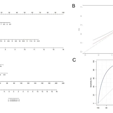 Construction And Assessment Of Machine Learning Model A Nomogram