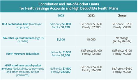 Hsa Hdhp Limits Increase For Schauer Group Employers Guide