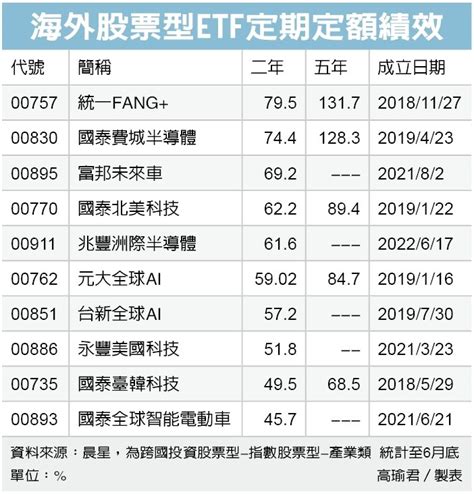 把握牛市短線拉回的進場黃金時機 布局科技股高成長潛力 基金天地 理財 經濟日報