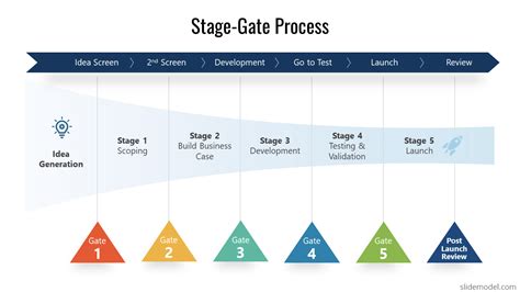 All About Stage Gate Process For Product Development Slidemodel 2022