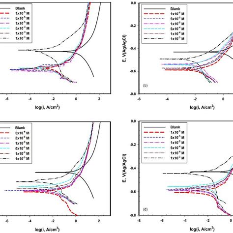 A Potentiodynamic Polarization Curves For Mild Steel Immersed In 0 6 M