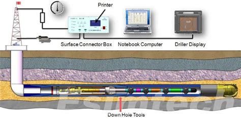 How Drilling Measurements Contribute To The Success Of Oil And Gas