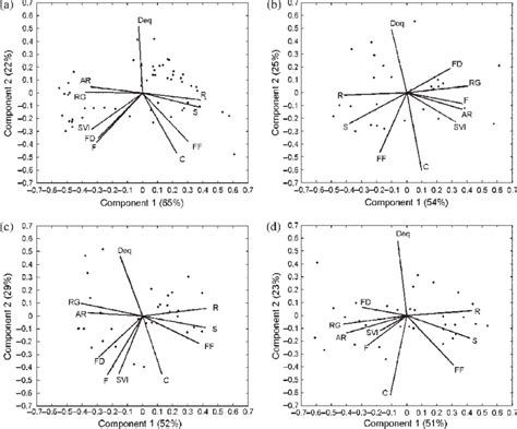 Principal Component Analysis Results Biplots Of The Four Data Sets