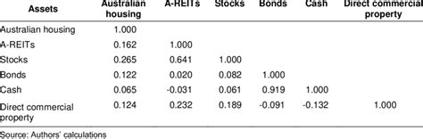 Correlation Matrix For Major Asset Classes Download Scientific Diagram