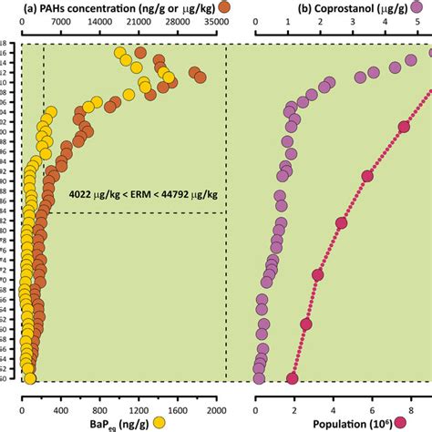 A Vertical Distribution Of Polycyclic Aromatic Hydrocarbons Pahs